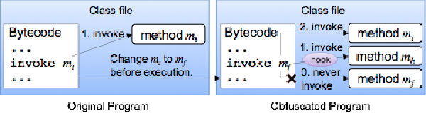Obfuscation by invokedynamic